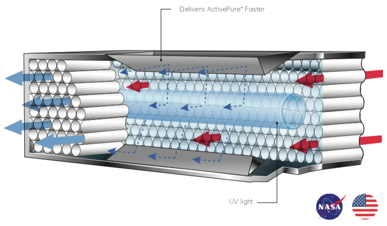 Image of ActivePure Technology diagram explaining how do air purifers work | clean air concepts of texas