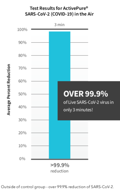 image of Air Filtration test results for Active Pure Air Purifiers